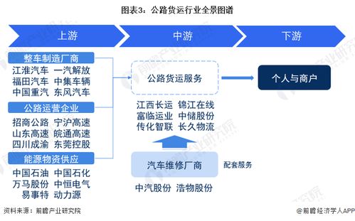預見2023 中國公路貨運行業(yè)全景圖譜——市場現(xiàn)狀、競爭格局與展望，兼論計算機軟硬件的技術驅動